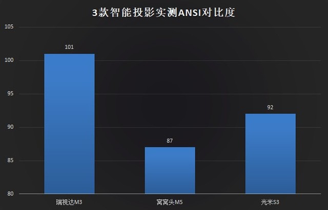 目前最值得入手的投影,深度测评三款家用旗舰投影