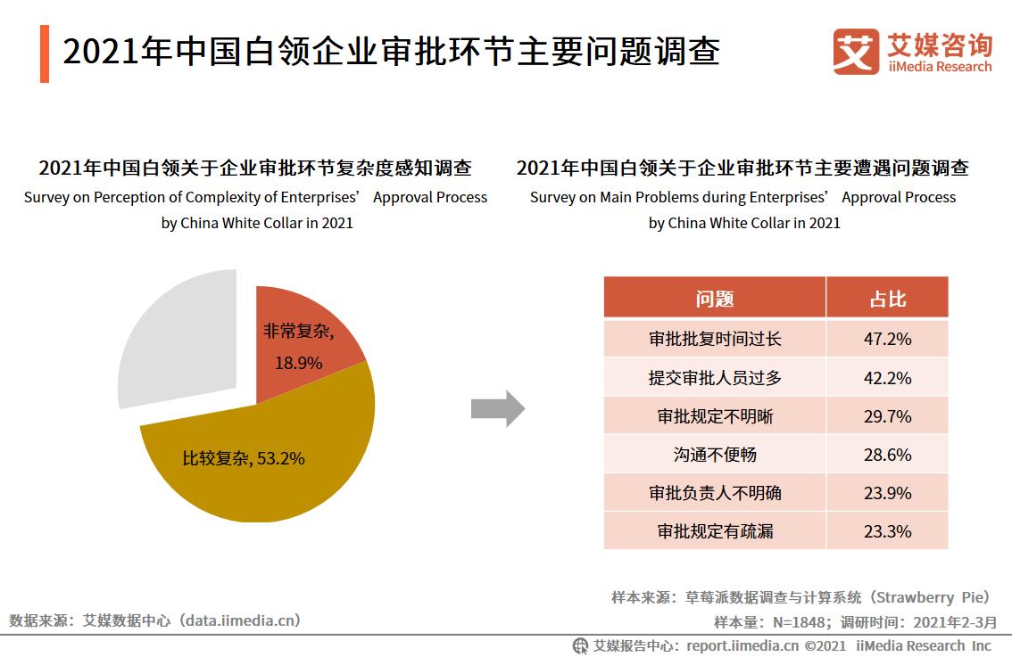 oa行业的现状,传统oa发展趋势