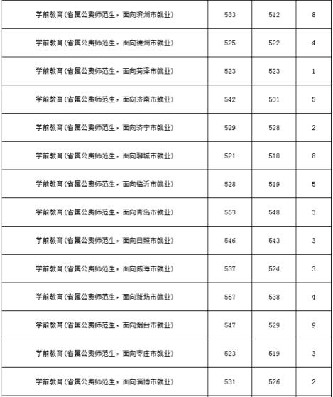 山东公费农科生各市名额,山东公费农科生考试