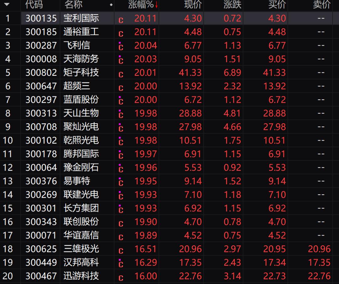 消灭低价股,2024年创业板有望翻10倍的低价股