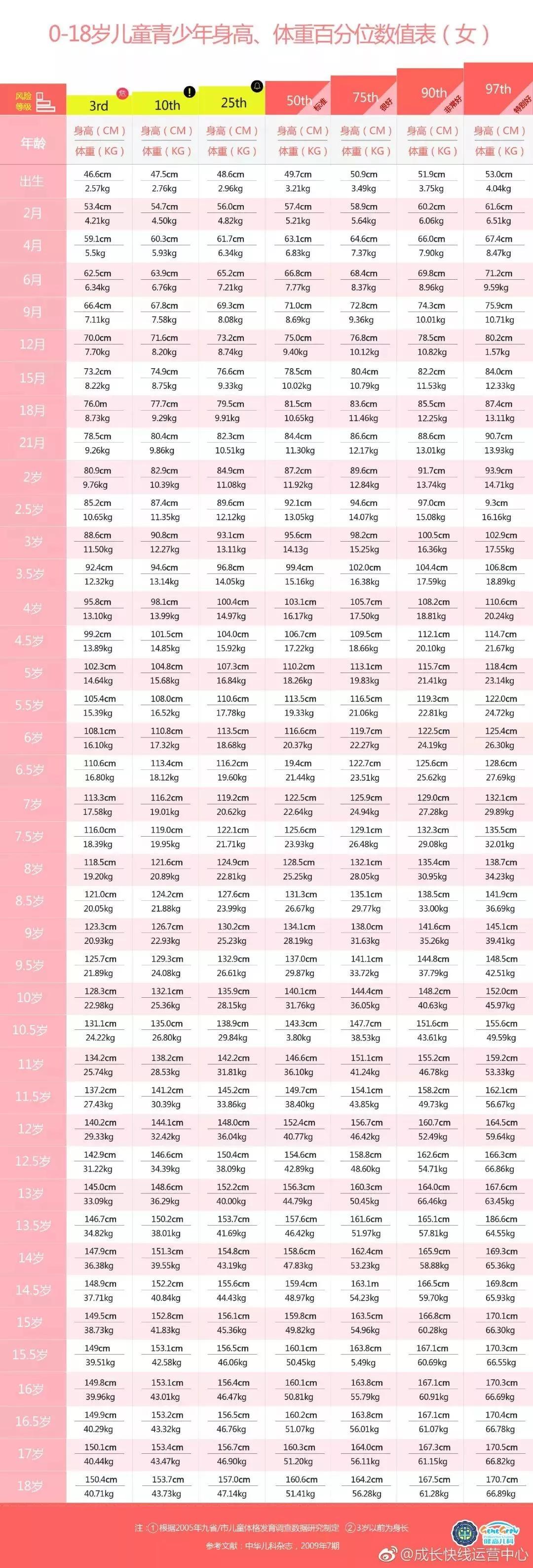 2022男女生1-18岁身高标准表,1到18岁男女孩子身高参照表2023年