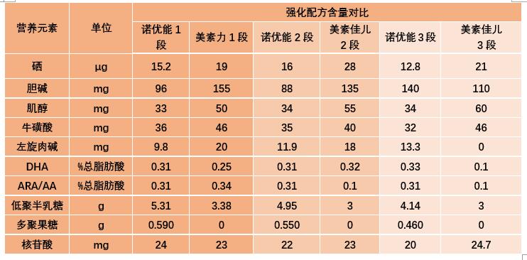 诺优能与美素佳儿奶粉哪个好,美素佳儿和诺优能怎么选