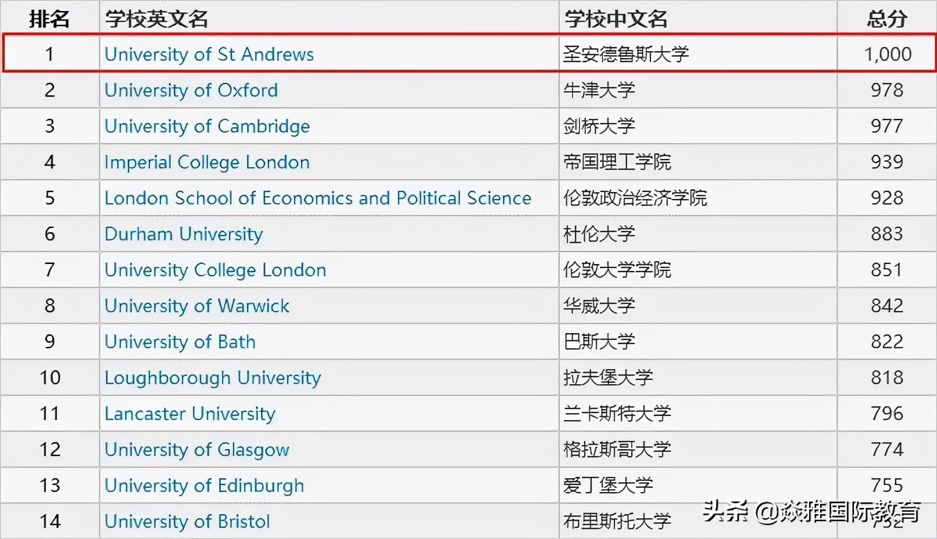带你了解“英国王室*用御**”大学——圣安德鲁斯大学