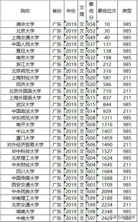 2020年一本大学录取分数线广东省,2018高考双一流大学广东录取分数
