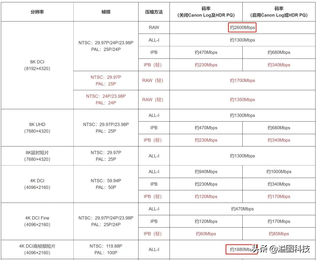旧存储卡拆解,储存卡的拆解