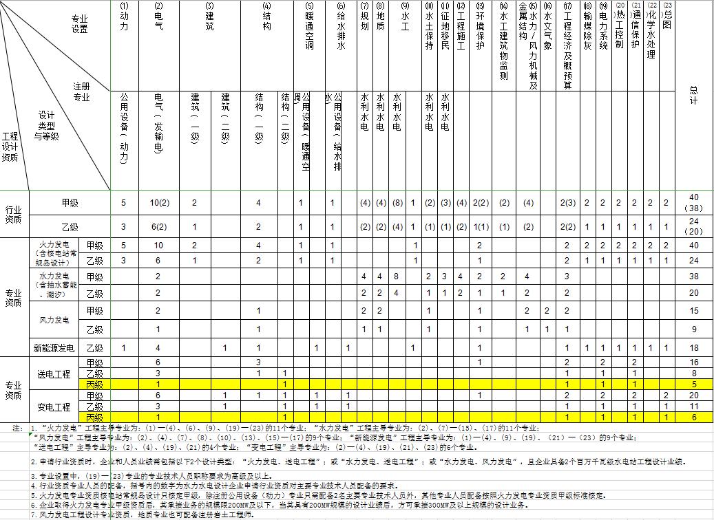 电力设计资质需要哪些人员,电力设计资质