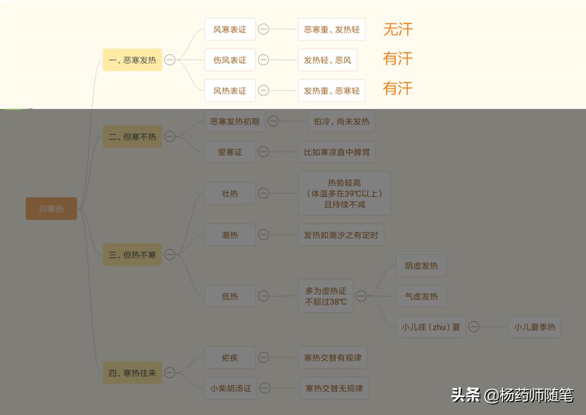 中医学前班|盘一盘老中医爱问的问题：二、有没有出汗？