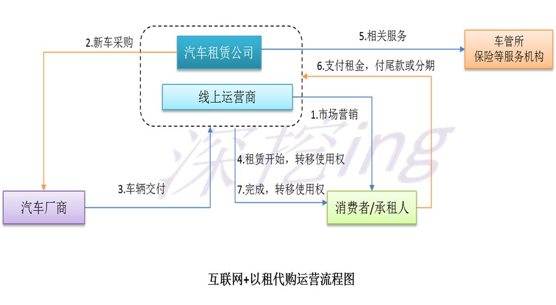 互联网以租代购,以租代购创新