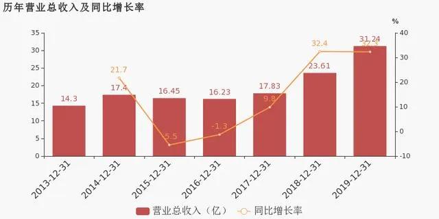 珀莱雅什么时候开始做电商,珀莱雅电商前景