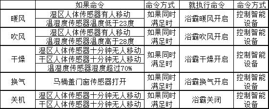 小米摄像头联动智能家居,小米智能家居卫生间联动