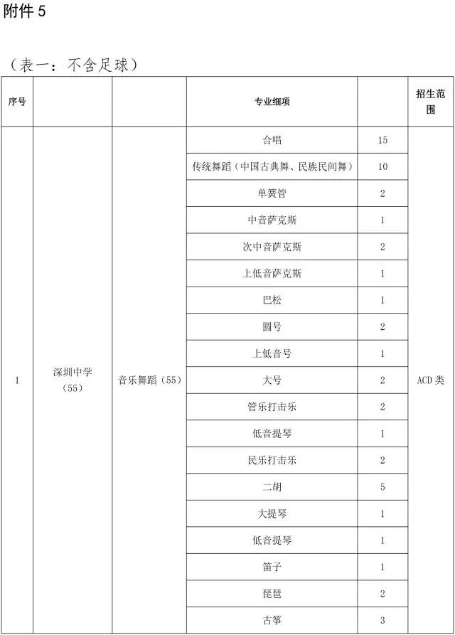 深圳2020中考八大录取分数预测,深圳中考每科要多少分才能上四大