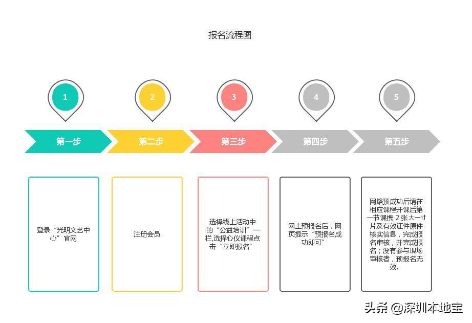 深圳公益培训免费报名要什么条件,深圳公益培训课有哪些