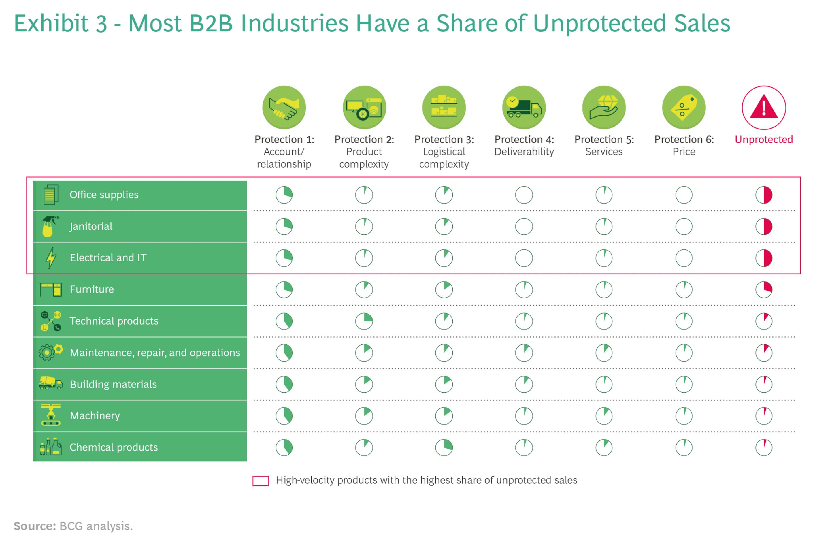 「波士顿咨询」B2B分销商可以在亚马逊时代幸存下来
