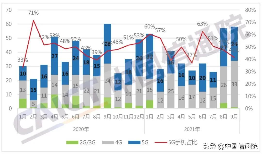 中国信通院发布2021年9月国内手机市场运行分析报告：1-9月出货量同比增长10.2%，其中5G手机同比增长70.4%