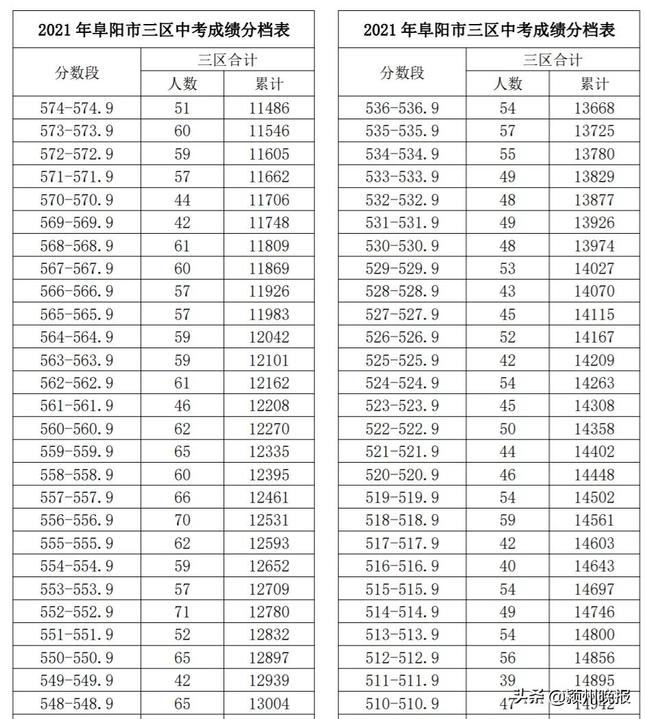 阜阳市中考成绩排名查询,阜阳市颍州区中考成绩分档表