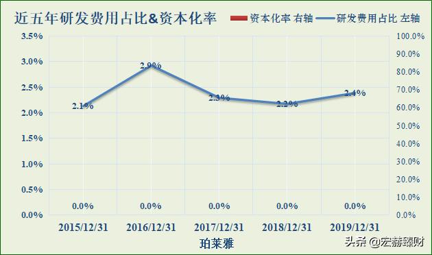 珀莱雅护城河深吗,护城河价值分析