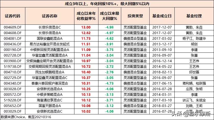 成立3年以上，年化回报超10%，最大回撤低于5%