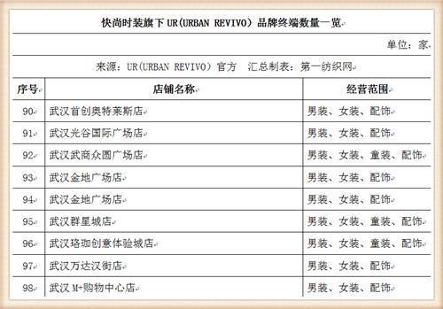 比音勒芬368万战投“中国版ZARA”UR，高尔夫服饰龙头分羹快时尚