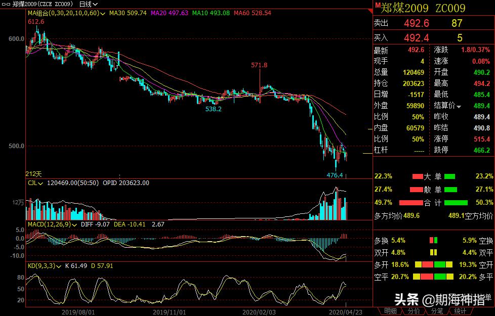 4月18日期货夜盘最新走势分析,4月28日期货晚评