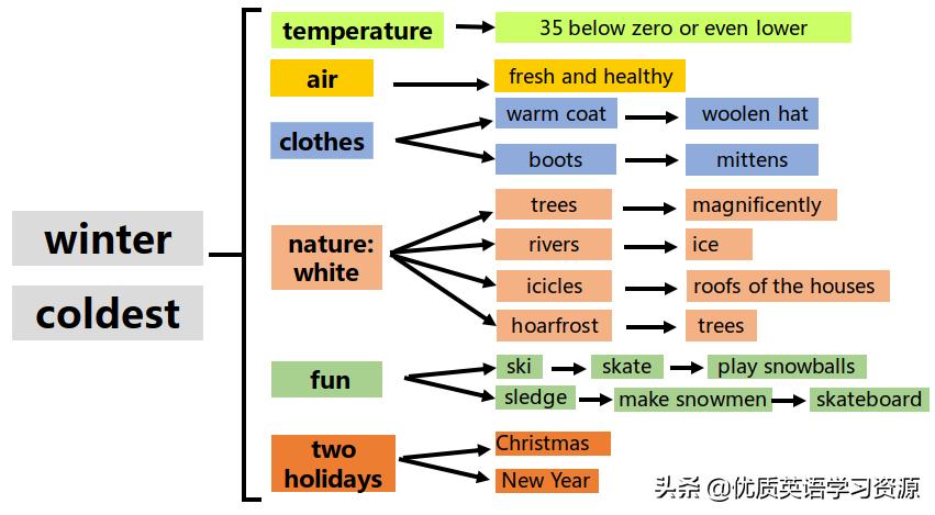 winter英文阅读,winter英语原版