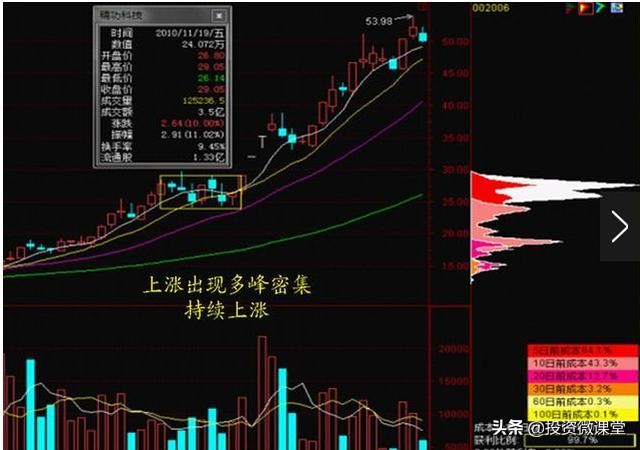 如何用筹码分布来把握买卖点呢,筹码分布怎么看此文讲得一清二楚
