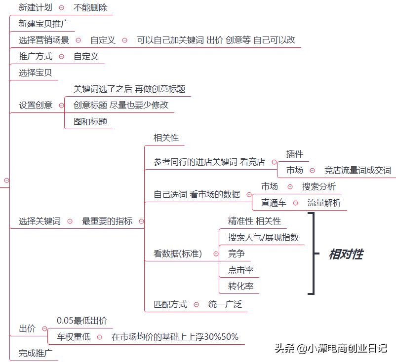 淘宝直通车全套运营教程,淘宝直通车运营方法和技巧