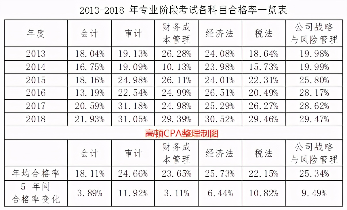 注册会计师零基础如何考注会,高级会计实务和注会会计哪个难