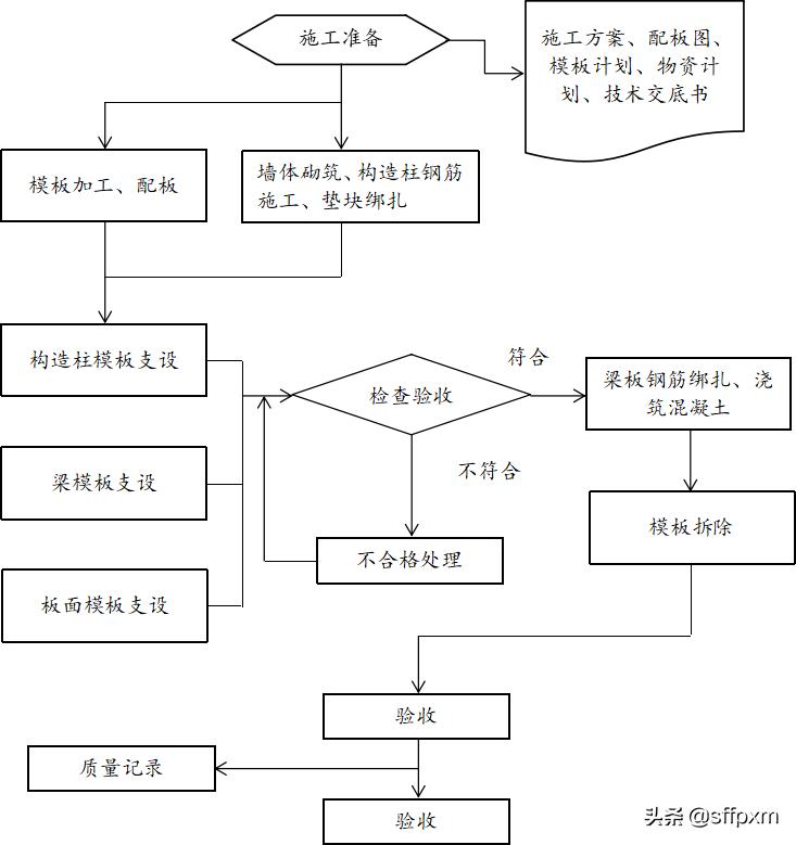 现浇混凝土工程模板支撑系统图解,现浇混凝土模板安装验收资料