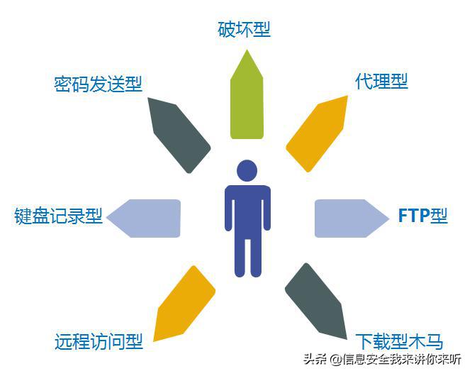 黑客编写木马程序的目的,木马技术原理动画