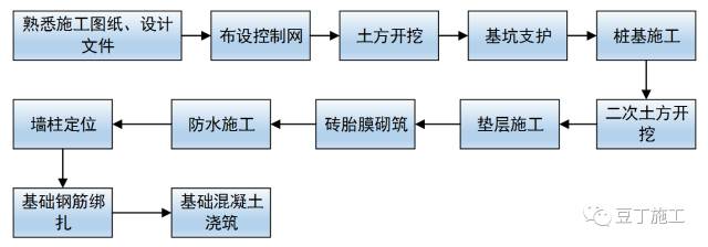 地基与基础工程标准施工步骤详解,建筑地基与基础施工质量验收规范