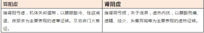 肾阳虚吃多久的六味地黄丸才有效,肾阳虚怎么补能吃六味地黄丸吗