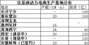 比亚迪在长春建电池生产工厂计划,比亚迪电池最新投资项目