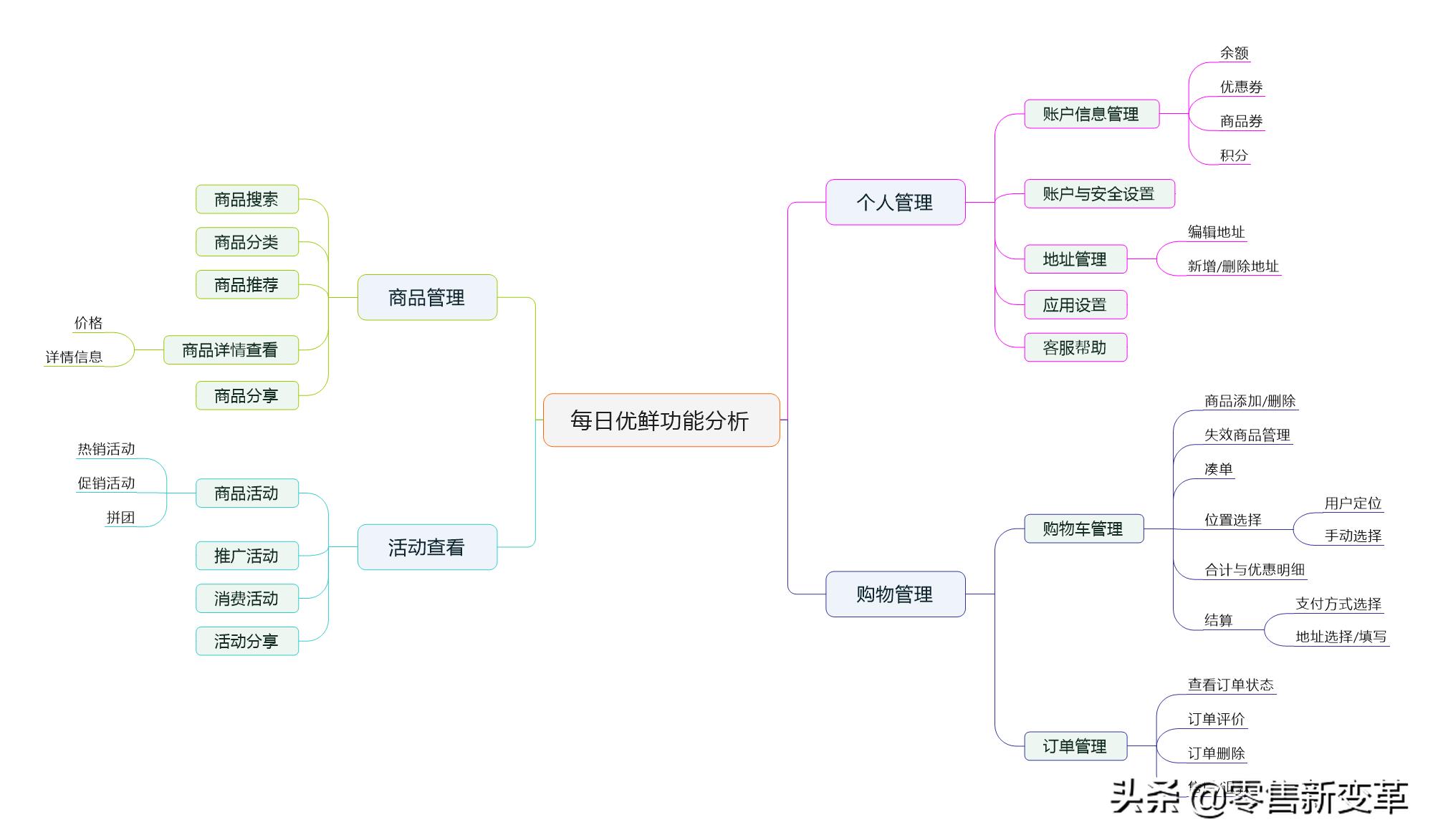 每日优鲜走出社区新零售,每日优鲜垂直电商