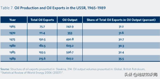 苏联石油危机原因,苏联帝国兴亡史