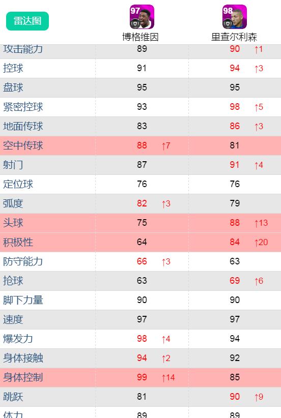 【实况手游】5/27埃佛顿精选包简析：里查数据变态却不如博格维因