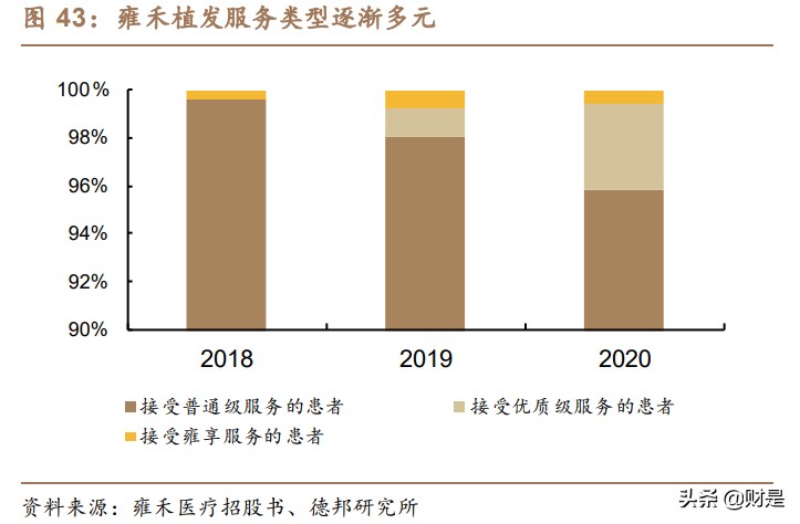 植发行业深度分析,2023年植发行业趋势