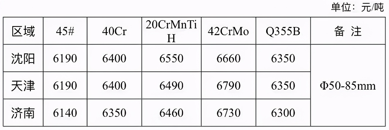 今年全国各地钢材价格走势,钢材价格继续下跌12家钢厂下调
