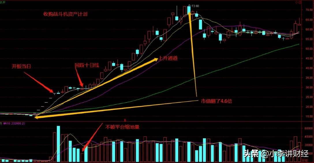 股票短线牛回头战法,股票操盘第二课视频