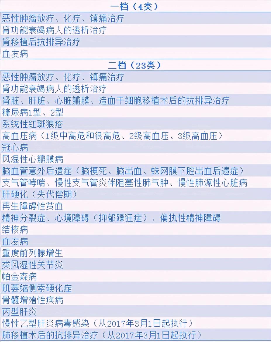 职工医疗保险一档二档缴费多少年,城乡医疗保险缴费有时间限制吗