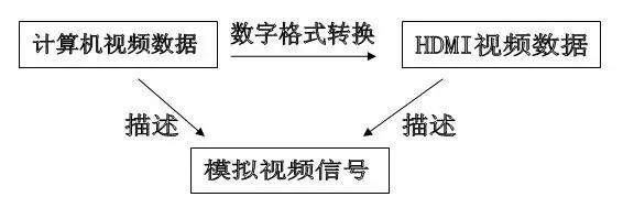 hdmi和dvi和vga区别在哪,vgahdmidvi接口的区别