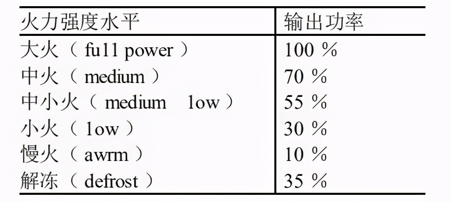 上班族午饭微波炉加热,微波炉解决一日三餐