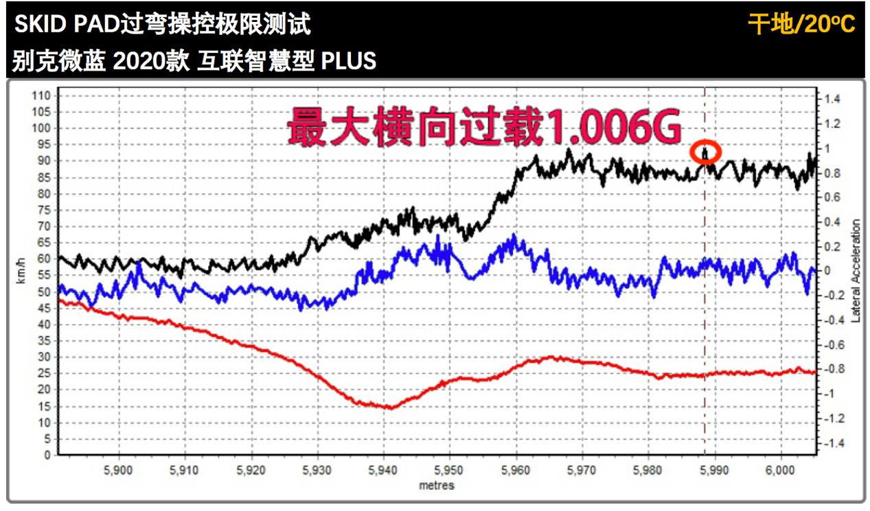 Lab测试：别克微蓝的产品力如何？数据告诉你真相