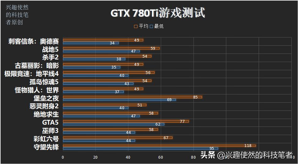 gtx1050ti对比gtx1650ti哪个好,gtx1050ti能对比3060ti吗