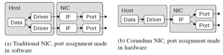 业界第一个真正意义上开源100GbpsNICCorundum介绍
