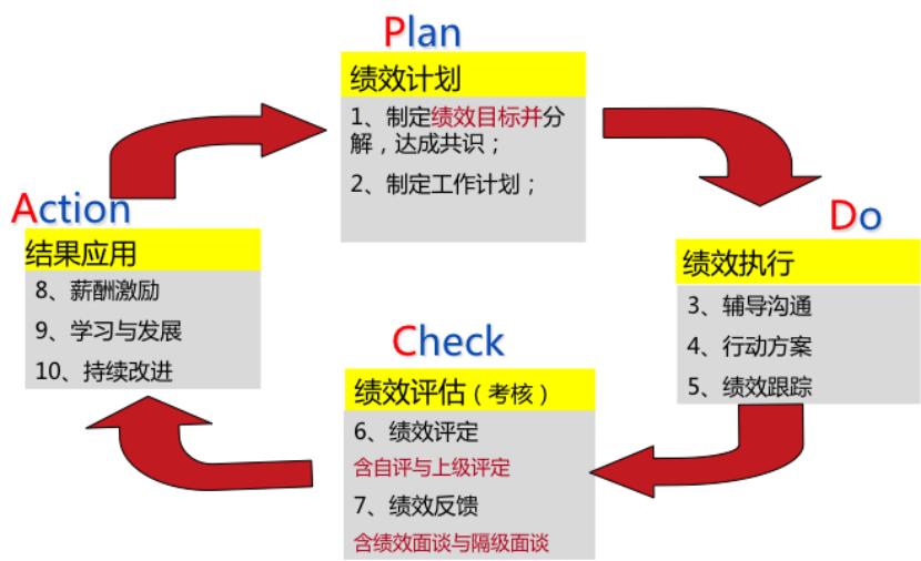 管理绩效的五个常识,绩效管理的概念及其特点