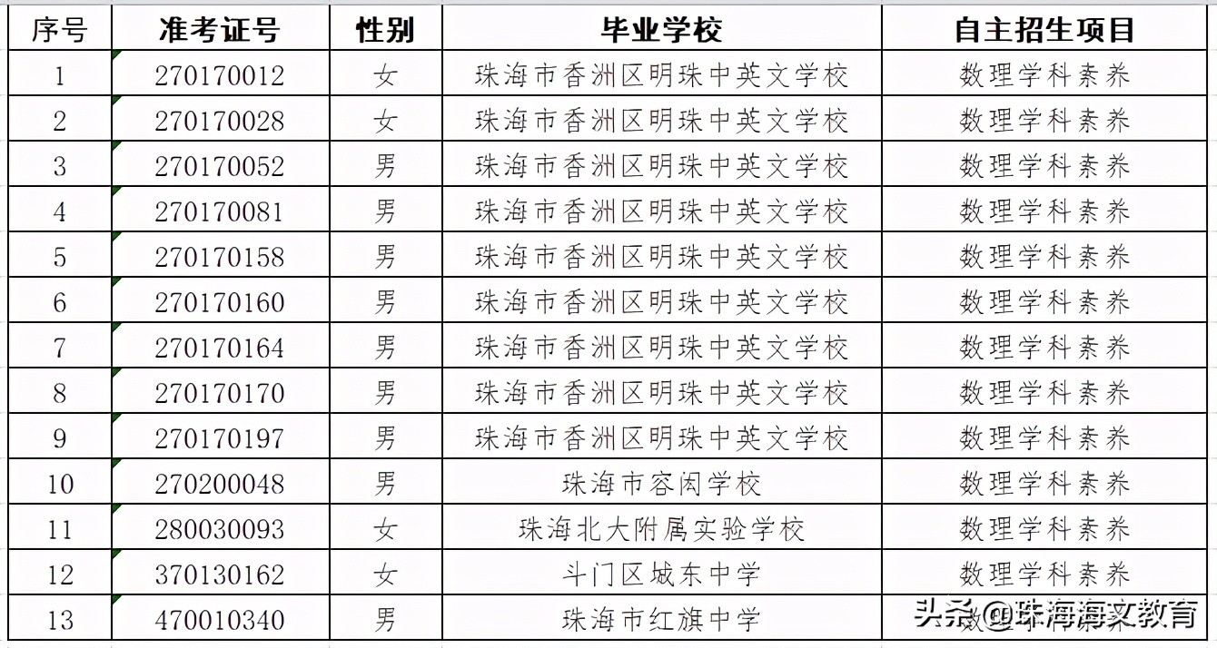 2020珠海二中自主招生,珠海自主招生审核通过名单