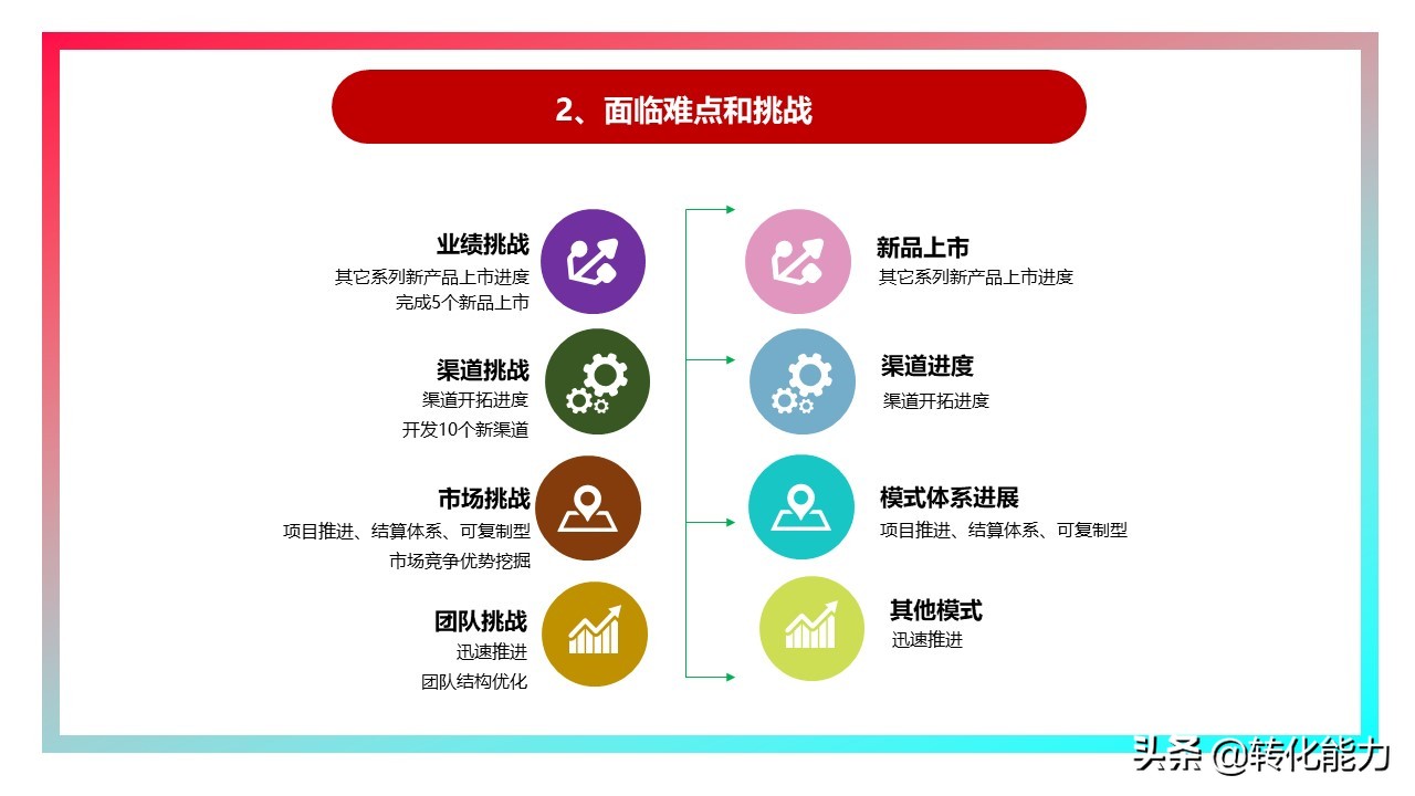 销售2021年总结及2022年计划ppt,下半年规划ppt思路