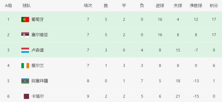 2022年小组赛葡萄牙逆转,小组赛葡萄牙3比3西班牙