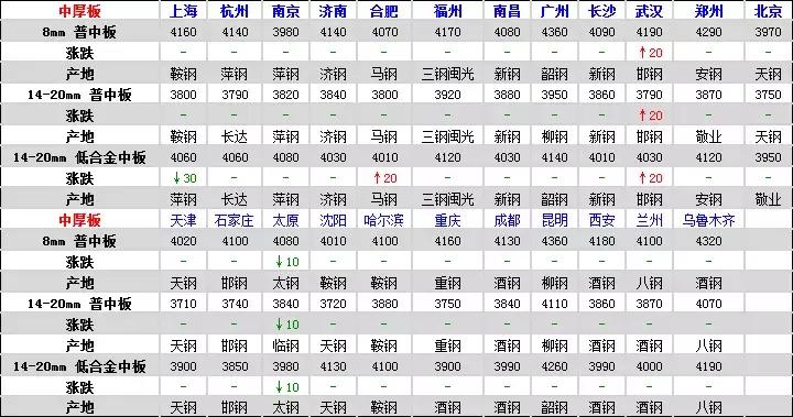 河南长葛钢材批发市场今日价格,泉州钢材市场建筑钢材价格行情