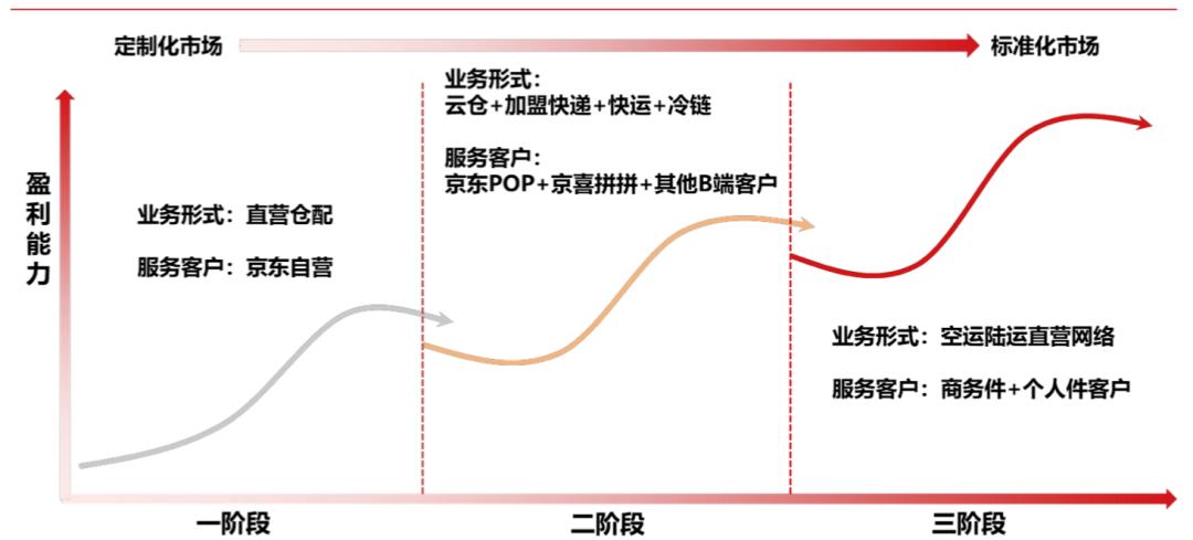 ​顺丰、中通、京东，各自打的什么算盘？谁的手段更高明？